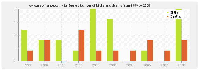 Le Seure : Number of births and deaths from 1999 to 2008